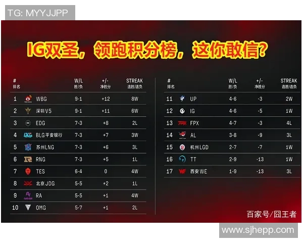 杭州足球队强势领跑精英赛积分榜积74分展现冠军实力 杭州足球队强势领跑精英赛积分榜积74分展现冠军实力